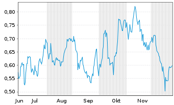 Chart Mini Future Long Shell - 6 Monate