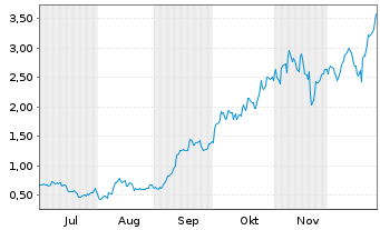 Chart Mini Future Long Micron - 6 Monate
