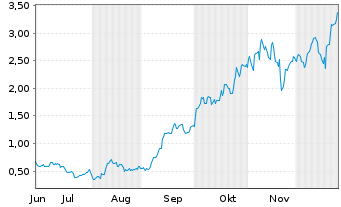 Chart Mini Future Long Micron - 6 Monate