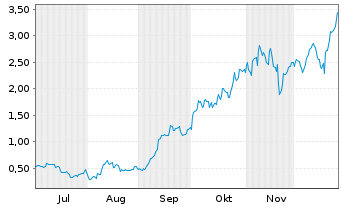 Chart Mini Future Long Micron - 6 Monate