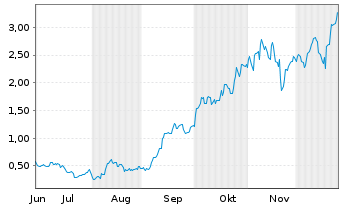 Chart Mini Future Long Micron - 6 Monate