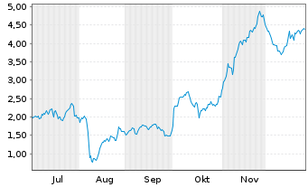 Chart Mini Future Long Eli Lilly - 6 Monate