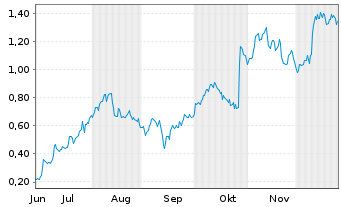 Chart Mini Future Long Nordex - 6 Monate