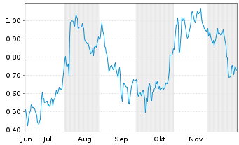 Chart Mini Future Short Zalando - 6 Monate