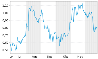 Chart Mini Future Short Zalando - 6 Monate