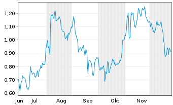 Chart Mini Future Short Zalando - 6 Monate