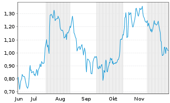 Chart Mini Future Short Zalando - 6 Monate