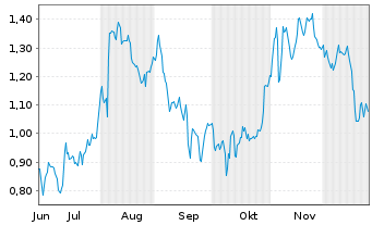 Chart Mini Future Short Zalando - 6 Monate