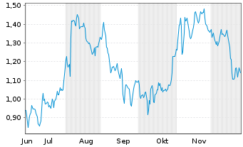 Chart Mini Future Short Zalando - 6 Months