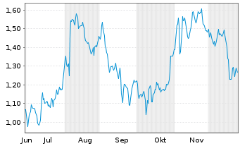 Chart Mini Future Short Zalando - 6 Monate