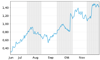 Chart Mini Future Long Nordex - 6 Months