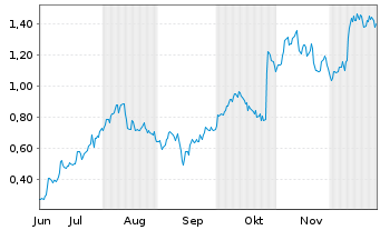 Chart Mini Future Long Nordex - 6 Monate
