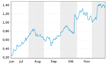 Chart Mini Future Long Nordex - 6 Monate