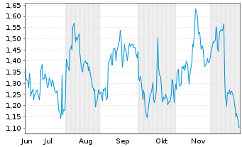 Chart Mini Future Short Visa - 6 Monate