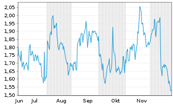 Chart Mini Future Short Visa - 6 Monate