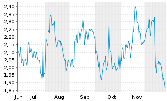 Chart Mini Future Short Visa - 6 Monate