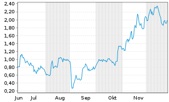 Chart Mini Future Long SMA Solar - 6 Monate