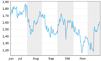 Chart Mini Future Long Visa - 6 Monate