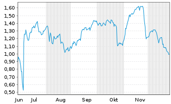 Chart Mini Future Short Hexatronic Group - 6 Monate