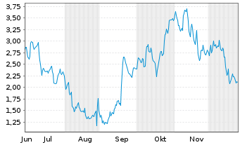 Chart Mini Future Long CrowdStrike Holdings - 6 Monate