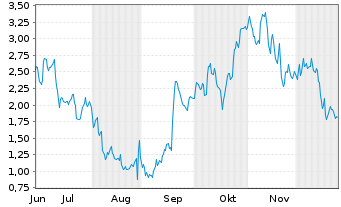 Chart Mini Future Long CrowdStrike Holdings - 6 Monate
