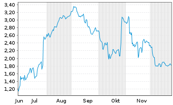 Chart Mini Future Short SUESS MicroTec - 6 Monate