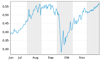 Chart Mini Future Short Cavendish Hydrogen - 6 Monate