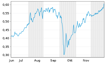 Chart Mini Future Short Cavendish Hydrogen - 6 Monate
