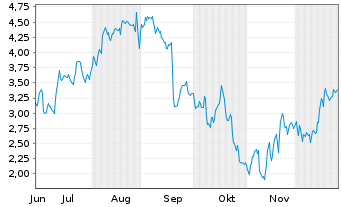 Chart Mini Future Short CrowdStrike Holdings - 6 Monate