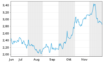 Chart Mini Future Short Linde - 6 Monate