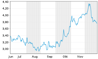 Chart Mini Future Short Linde - 6 Monate