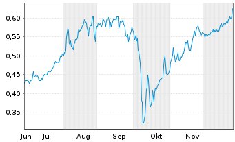 Chart Mini Future Short Cavendish Hydrogen - 6 Monate