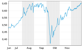 Chart Mini Future Short Cavendish Hydrogen - 6 Monate
