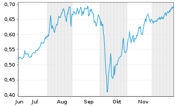 Chart Mini Future Short Cavendish Hydrogen - 6 Monate