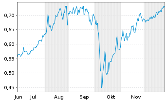 Chart Mini Future Short Cavendish Hydrogen - 6 Monate