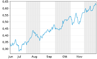 Chart Mini Future Long Nordea Bank - 6 Months