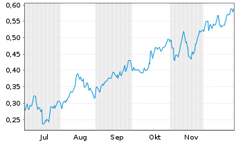 Chart Mini Future Long Nordea Bank - 6 Monate