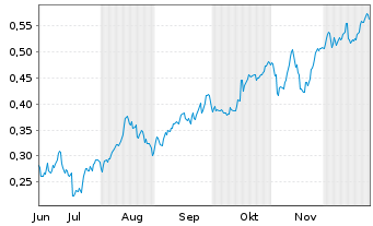 Chart Mini Future Long Nordea Bank - 6 Months