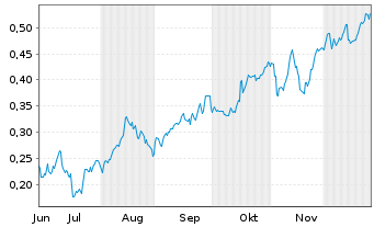 Chart Mini Future Long Nordea Bank - 6 Monate