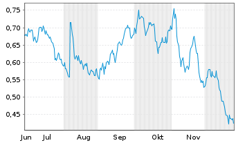 Chart Mini Future Short freenet - 6 Monate