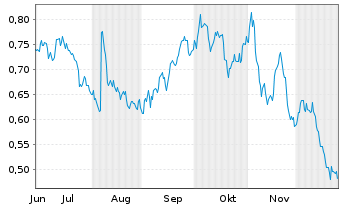Chart Mini Future Short freenet - 6 Monate