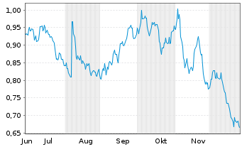 Chart Mini Future Short freenet - 6 Monate