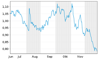 Chart Mini Future Short freenet - 6 Monate