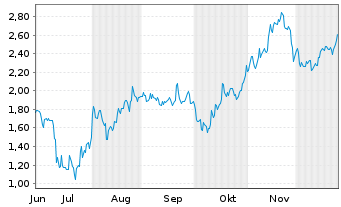 Chart Mini Future Short Bitcoin Group - 6 Monate