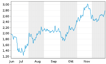 Chart Mini Future Short Bitcoin Group - 6 Monate