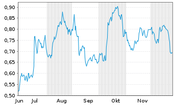 Chart Mini Future Long PepsiCo - 6 Monate