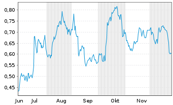 Chart Mini Future Long PepsiCo - 6 Monate