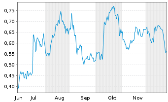 Chart Mini Future Long PepsiCo - 6 Monate