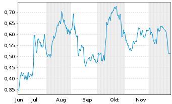 Chart Mini Future Long PepsiCo - 6 Monate