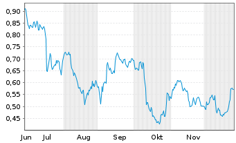 Chart Mini Future Short PepsiCo - 6 Monate